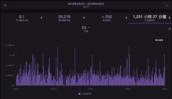 吸住你的鐵粉觀眾 Twitch忠誠點數啟用 一人遊戲直播局hitorigs Live