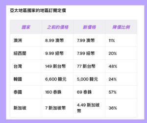 Twitch訂閱價格調整